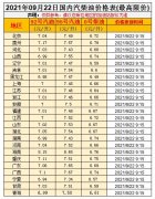 油價(jià)漲！預(yù)測上調(diào)35元/噸，油價(jià)調(diào)整10月9日開啟