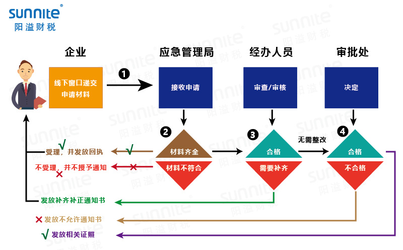 危險化學(xué)品經(jīng)營許可證辦理流程圖